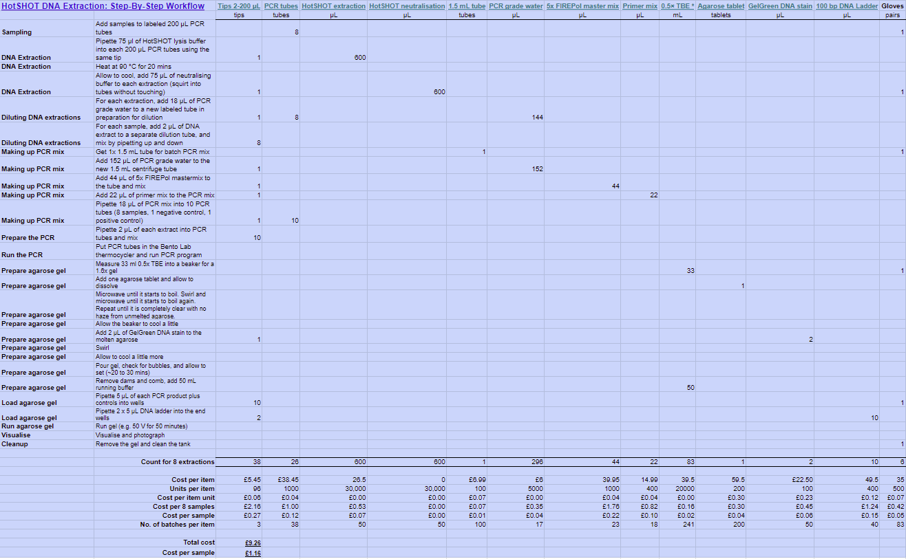 What is the cost per reaction for my PCR workflow?